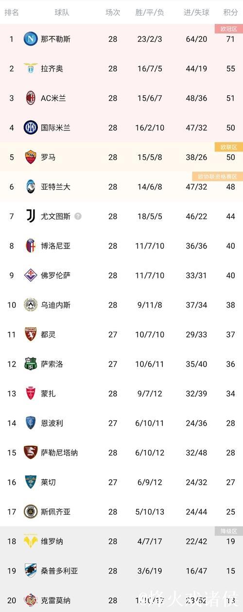 意甲最新积分战报 AC米兰那不勒斯齐掉链子 国米小胜夺回榜首 意甲最新积分战报 AC米兰那不勒斯齐掉链子 国米小胜夺回榜首